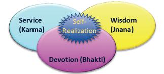 LEADING A SPIRITUAL LIFE: SELF REALIZATION FEBRUARY 2013 So, how do we fill our lives with Bhakti, Karma, and Jnana? At a recent retreat in New York, Dr.