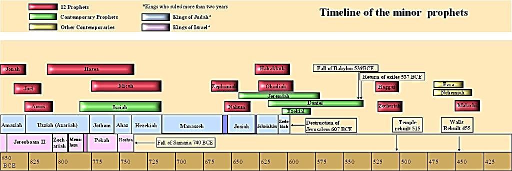 Timeline of Daniel and his contemporaries: Glossary of terms: 1.