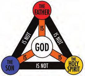 Name: Draw a picture of yourself with God in your heart. Name: The Blessed Trinity One God in three Persons Color the circle with The Father red, The Son blue, and The Holy Spirit yellow.