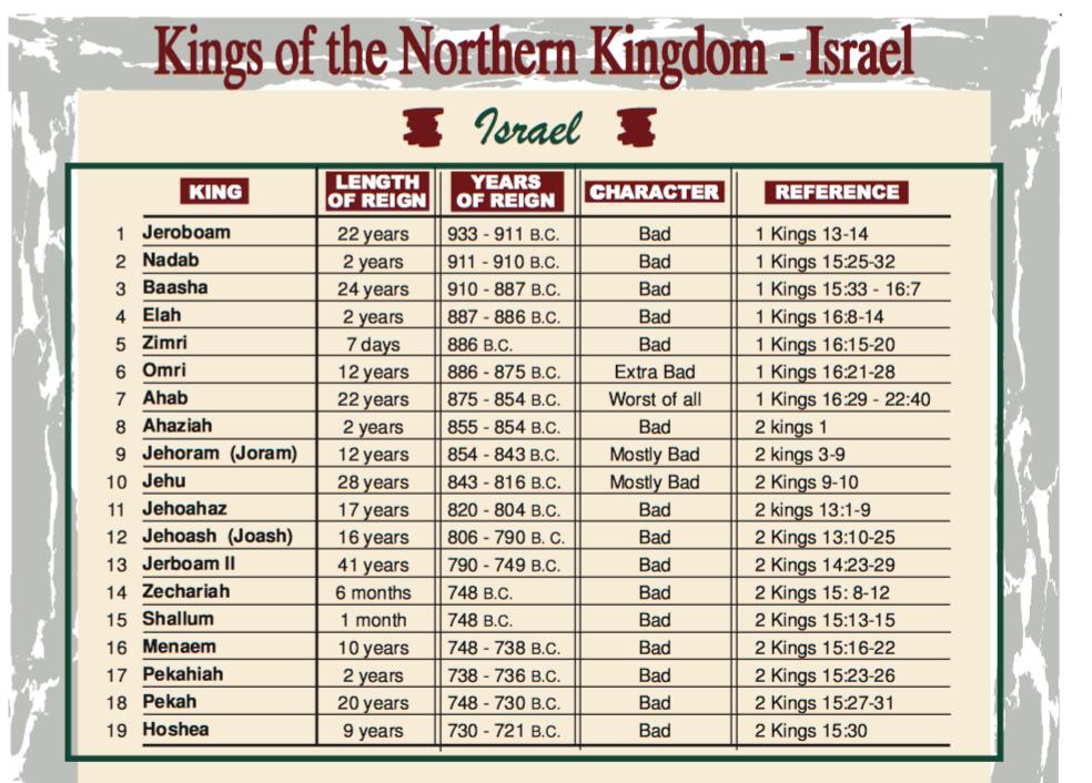 Kingdom Divided. Due to Solomon s spiritual drifting, upon his death, a civil war erupted and the united kingdom was divided into two; Northern and Southern kingdoms [1 Kings 12].