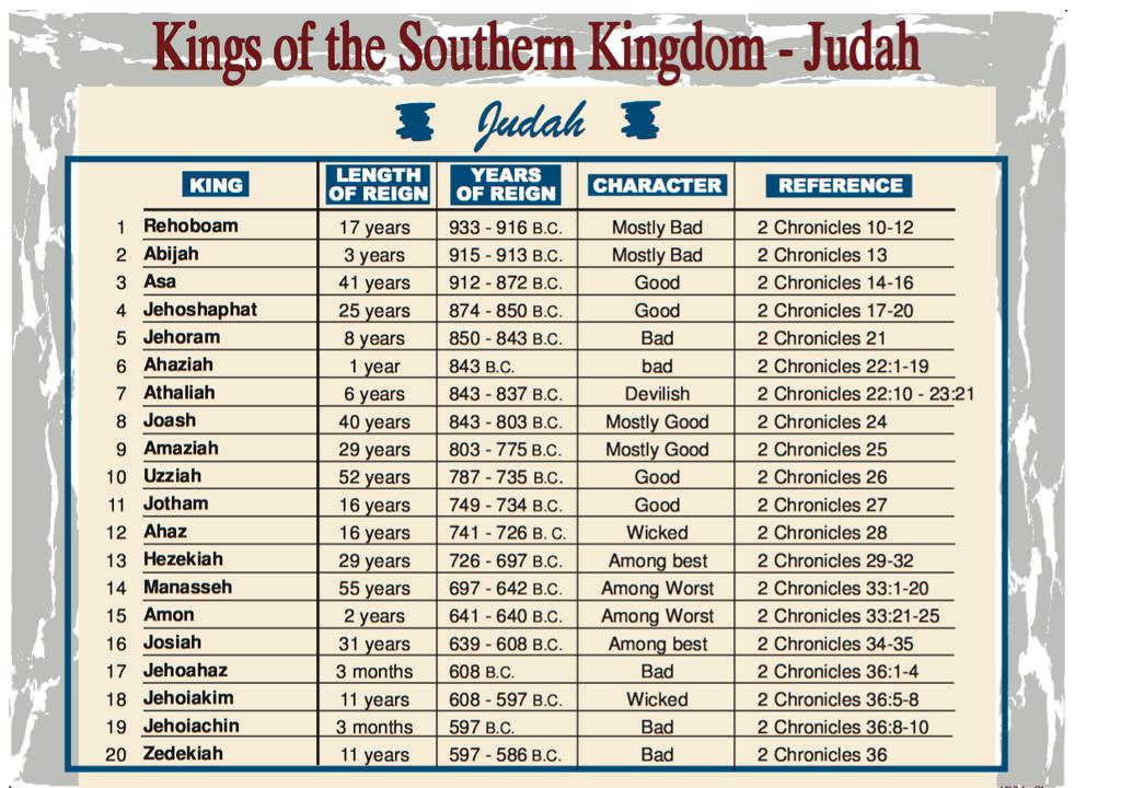 Southern Kingdom, Judah. This kingdom consisted of two tribes, Judah and Benjamin and kept the name Judah [the largest of the two tribes]. The first king of this kingdom was Rehoboam [son of Solomon].