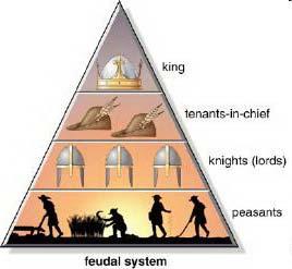 Norman Rule brings Feudalism Class system Power = LAND