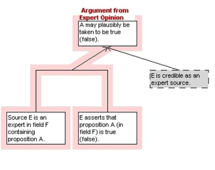 12 Figure 3: Araucaria Diagram for Argument from Expert Opinion with Implicit Premise It needs to be noted, however, that even though critical questions can be modeled as additional implicit premises