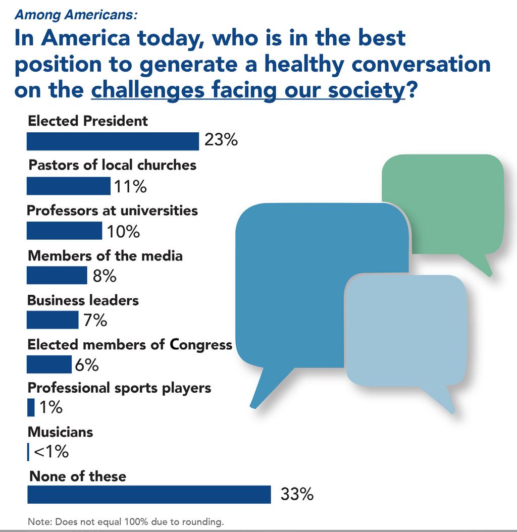 11% America s got problems and needs to talk. But only 11 percent of Americans say their pastor is the best person to approach for cultural conversations.
