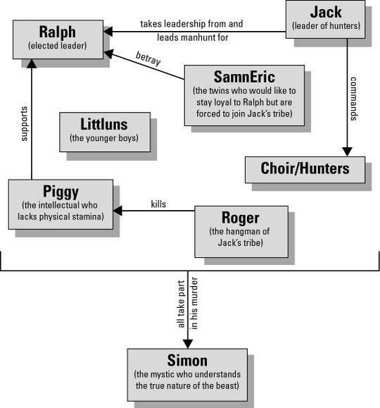 Character Map From CliffNotes The Lord