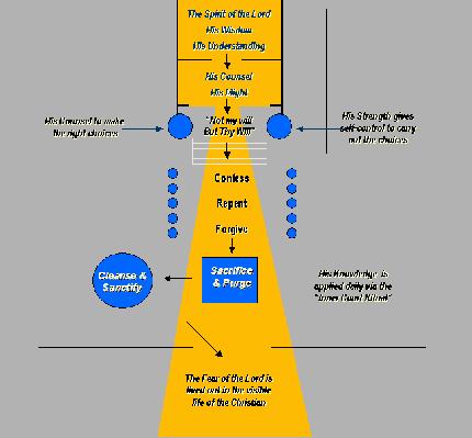 Summary Diagram and Chart The Temple proper (in gold) represents the part of a Christian that is pure and holy and where God s Life resides.