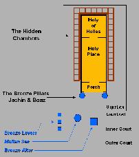 1 Kings 6:5-8 NIV Against the walls of the main hall and inner sanctuary he built a structure around the building, in which there were side rooms.