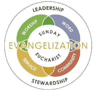 Parish Pastoral Council: Areas of Concern Evangelization Worship