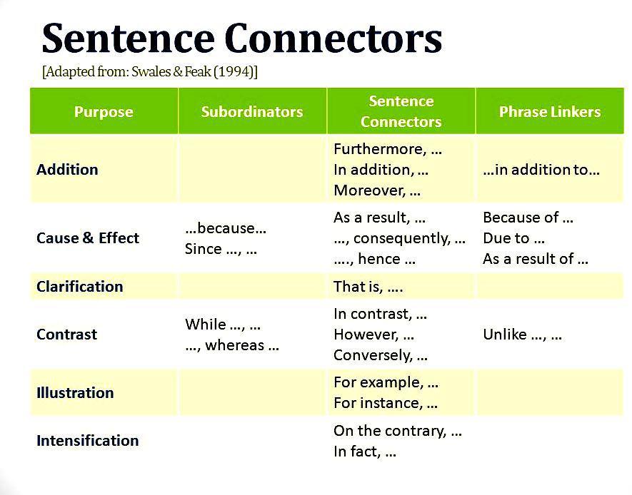 English Two f) Exemplification 1. For example / For instance introduces an example referring to previously stated ideas.