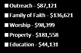 We still account for all resources and expenses according to generally accepted accounting principles and any member is welcome to contact the church office for a copy of the traditional line item