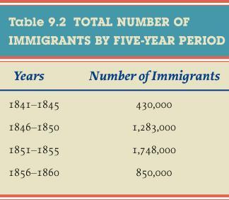 The Growth of Immigration