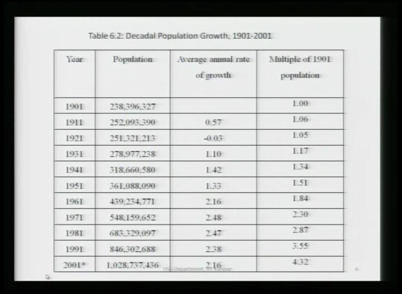(Refer Slide Time: 24:44) Population data that came from decadal censuses is more reliable of course. Though, it has to be adjusted for boundary changes, etcetera.