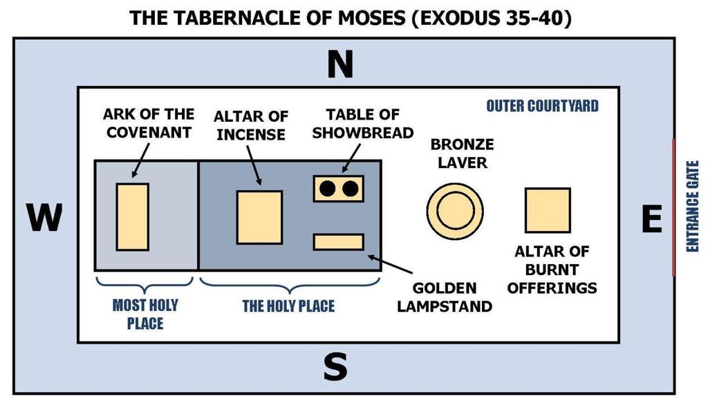 Exodus 40:1-33 Israel finished building the tabernacle after God s pattern, and dedicated it