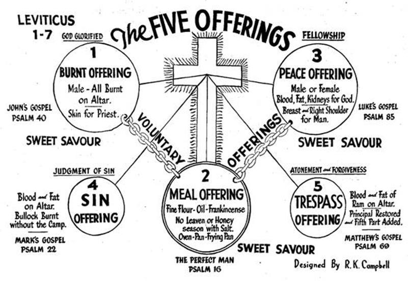The Sacrificial System of Leviticus I. The Levitical Sacrifices (Offerings) were prophetic of Christ and in some ways prophetic of Christians themselves. II.