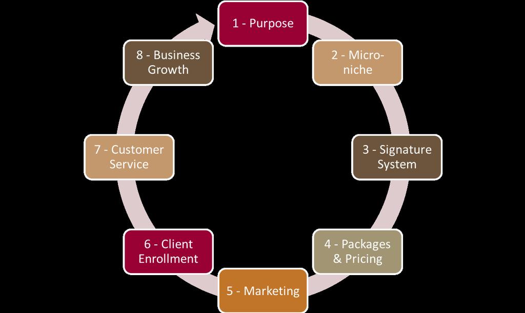 8 CONSCIOUS CLIENT ATTRACTION BLUEPRINT First, your purpose, calling, mission and vision must be clear. Second, you must understand your unique slice of the marketplace.