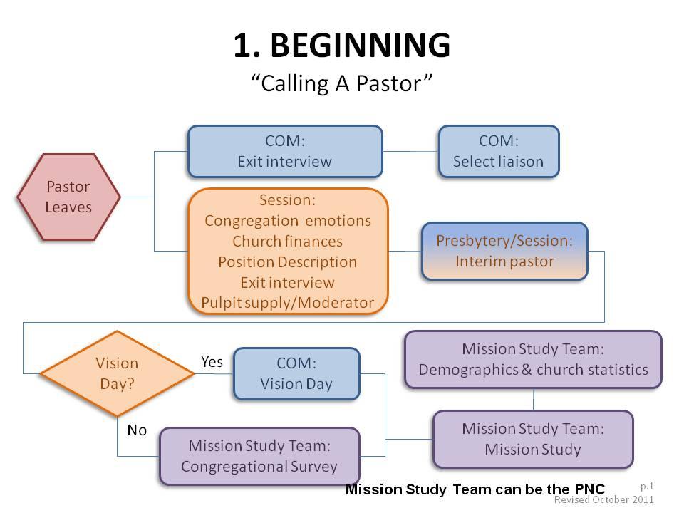 PART 1 BEGINNING SAN FERNANDO PRESBYTERY RESOURCE: SECURING A PASTOR Supplement to the PC (USA) Materials: The Stages & Steps of