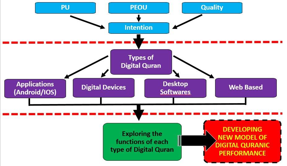 N. Anas et al. J Fundam Appl Sci. 2018, 10(6S), 2391-2401 2397 using AMOS will be utilized to establish a model that has been proposed earlier. Fig.2. The development process of digital Quranic performance 3.