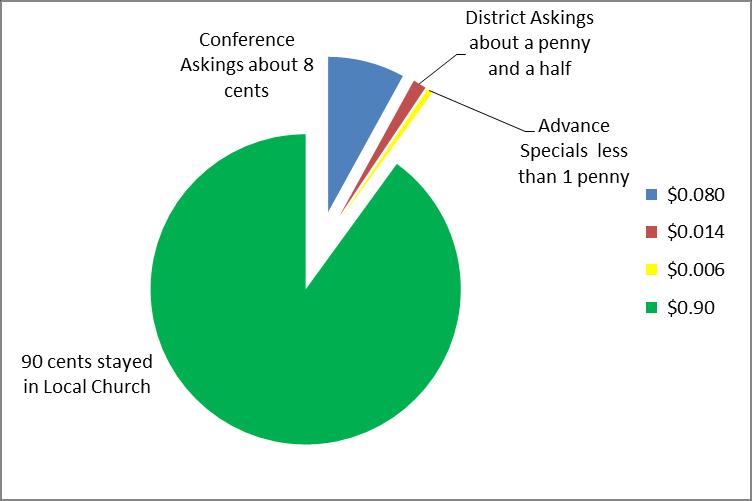 OUT OF EVERY DOLLAR GIVEN TO A SOUTH GEORGIA CONFERENCE UM CHURCH IN 2014 $ 0.800 went to Conference Apportionments $ 0.014 went to District Apportionments $ 0.