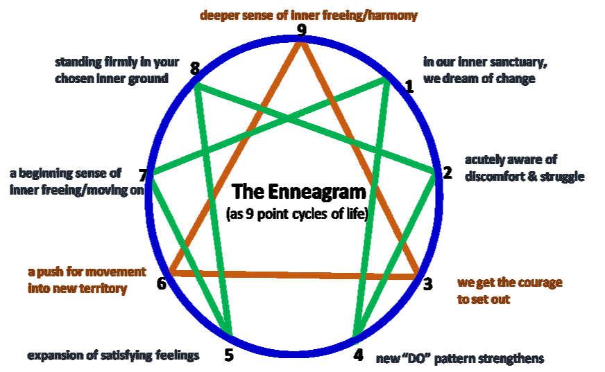 Enneagram Wisdom Frameworks: rich potential for becoming whole.