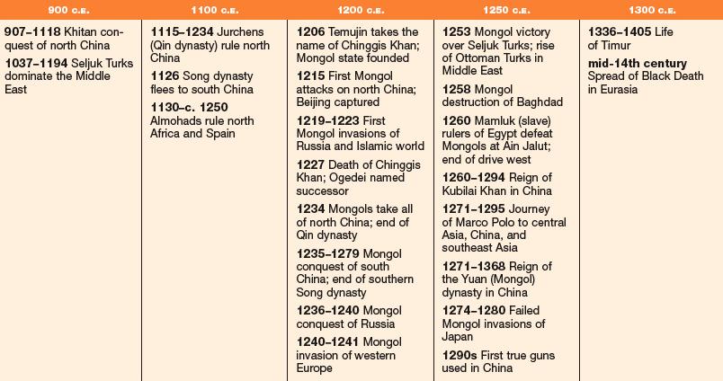 I. The Mongol Empire of Chinggis Khan II.