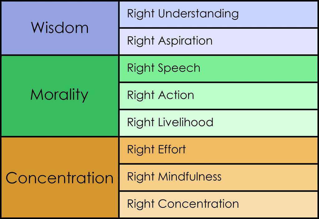 The Eightfold Path Consists Of.