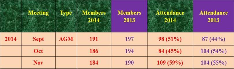The November meeting had 109 members attend, which represents 59%% of our total