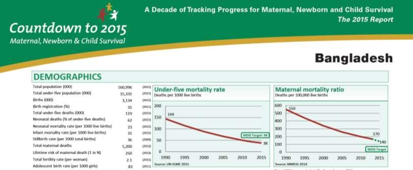 Bangladesh: An MDG success story Under-5 mortality reduction exceeded the MDG target Remarkable progress in reducing malnutrition, with the