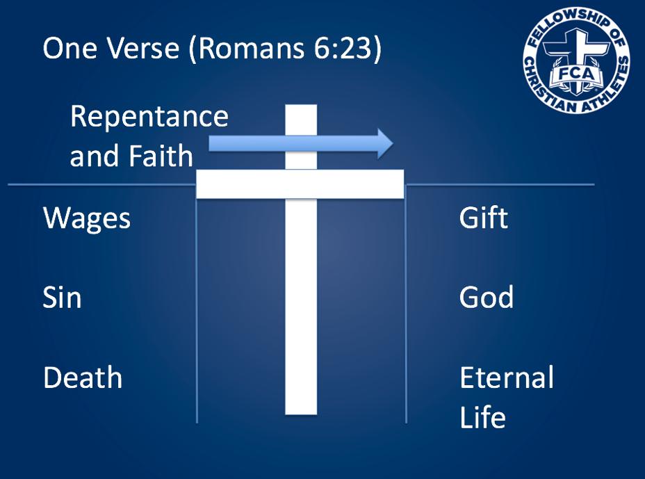 Sharing the Gospel Romans Road - Romans 3:23 - Romans 5:8 - Romans 6:23 - Romans 10:9-10 More Than Winning God s Plan, Man s Problem, God s Substitute, Man s Response Diagram Picture How to Plan and
