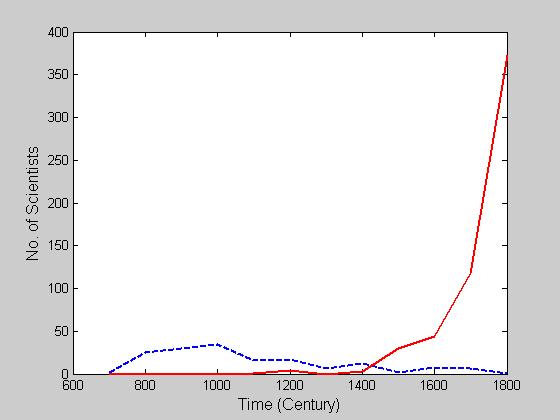 Figure (3-1) The top scientists' distribution. Blue broken curve for Arabic-Islamic' scientists, and the red for western scientists. The variation in the curves behavior is quite obvious.