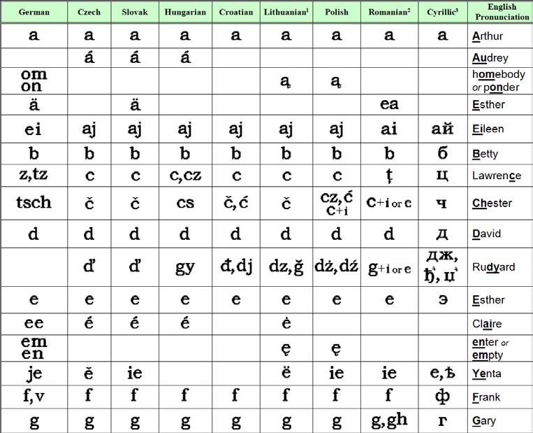 Pronunciation Values for Eastern European Languages This table shows the ways the same sound may be spelled in different languages. This can help you determine whether a place-name in U.S.
