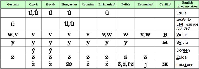 Pronunciation Values for Eastern European Languages 1. Lithuanian also has the letters į and ų, which have nasal qualities similar to the Polish letters ą and ę. 2.