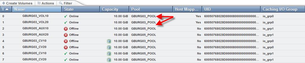HOST CONTINUES TO USE IOGRP0 ADAPTERS, BUT NOW ACCESSING THE STORAGE ON THE GBUR05_POOL: THE STORAGE POOL ON GBURG-03 IS OFFLINE, BUT THE SYSTEM, TO KEEP THE HOST WORKING WITHOUT CHANGE, SHOWS THAT