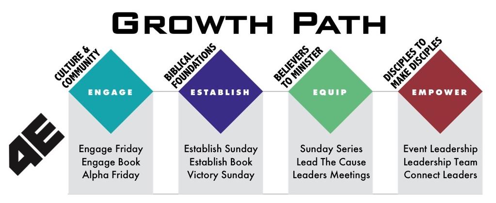 LEADER A youth ministry should use the same disciplemaking process used by the wider church. In Every Nation churches it is the 4Es process: Engage, Establish, Equip and Empower.