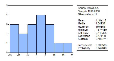 Appendix 08 Appendix 10 Breusch-Godfrey Serial Correlation LM Test: F-statistic 15.44087 Prob. F(1,14) 0.0015 Obs*R-squared 8.916001 Prob. Chi-Square(1) 0.
