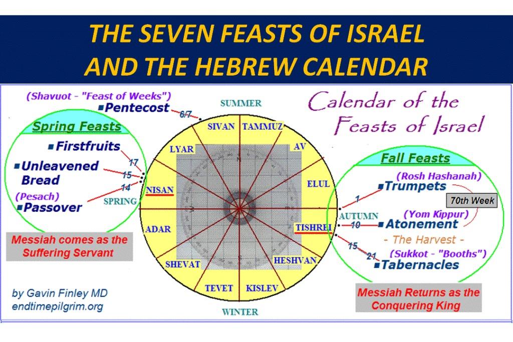 Do the Feasts of Israel Have Prophetic Significance?