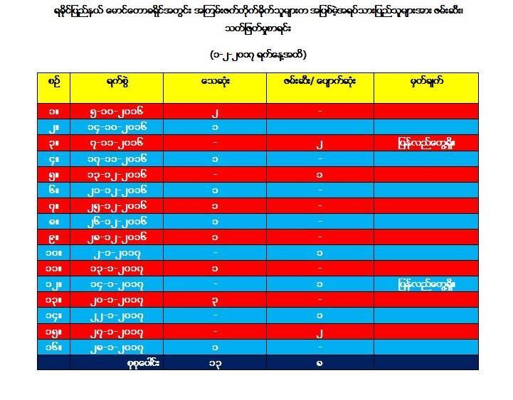 Figure 13 : MOI, State Media report up to 13 Rohingya were kidnapped and killed in Rakhine aftermath October 9 attack. 26.