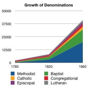 America s Changing Culture Several Religious Denomination grew rapidly as various