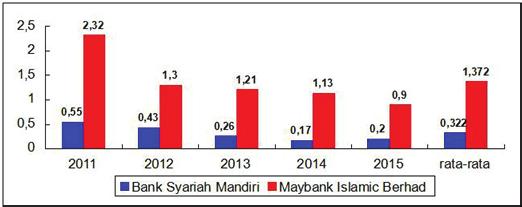 period. For the element of research, Maybank Islamic Berhad had the highest performance indicator in 2011 of 0.026 for research funds, while the lowest was in 2012 of 0.009.