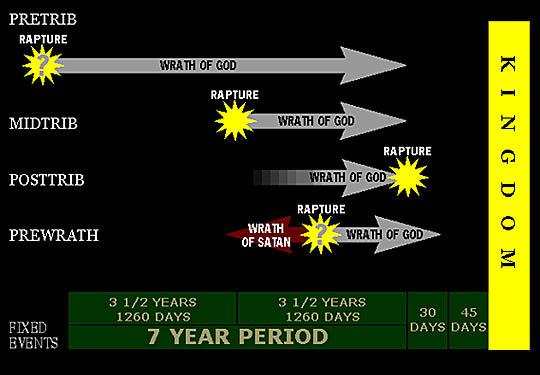 End Time Charts By Gary Vaterlaus & Scott Holmgren Copied from http://www.scriptorium.org/articles/endtimes/et_0019.