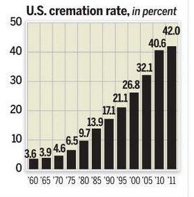 Cremation Rates in the U.S.