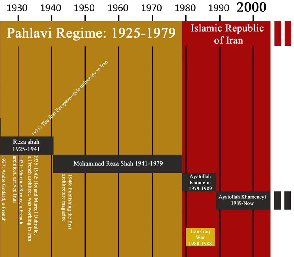 5 Timeline of the Pahlavi and the Islamic Revolutionary periods. Faramarz Hassan Pour.