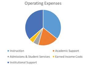 00 Values represent 1000s OPERATING EXPENSES (July 1, 2016 - June 30, 2017) Instruction $1,458.00 Academic Support $759.