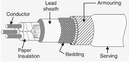 Construction of Cables Insulation impregnated paper, varnished cambric or rubber mineral compound Sheath a metallic sheath of lead or aluminum Bedding a fibrous material like jute or hessian tape