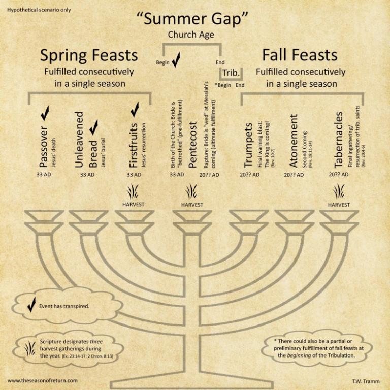 BASIC INSTRUCTIONS ON THE FEASTS OF THE LORD: THE CHART AND WHAT S MISSING AND WHAT'S GOOD I love this chart from Tramm, but I want to highlight something that this chart doesn t indicate at all, THE