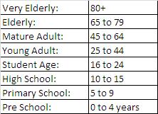 Population Breakdown by Age-group VeryElderly Elderly MatureAdult YoungAdult StudentAge HighSchool PrimarySchool PreSchool 0.00% 5.00% 10.00% 15.00% 20.00% 25.00% 30.00% 35.00% 40.00% 45.