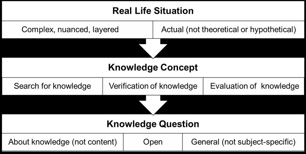 Real life situation is an official term in TOK and therefore has a specific meaning though it may seem obvious: REAL LIFE: Actual, not hypothetical, drawn from the world itself (global, national,