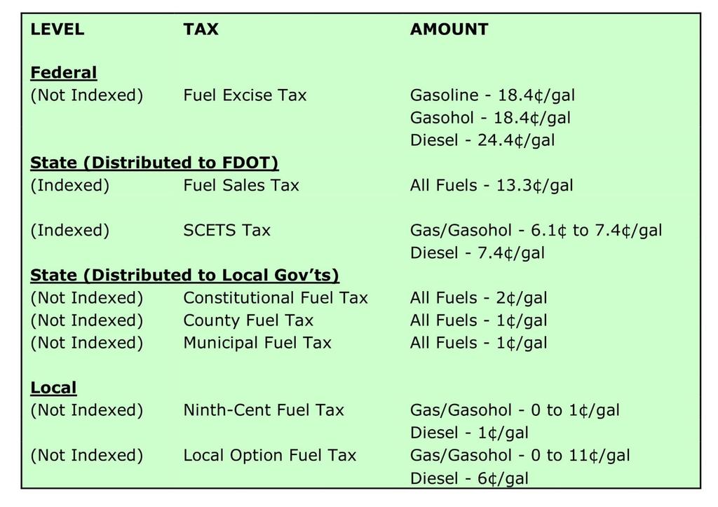 Gas taxes funding roads Only the State Fuel Sales Tax and SCETS Tax are indexed for inflation.