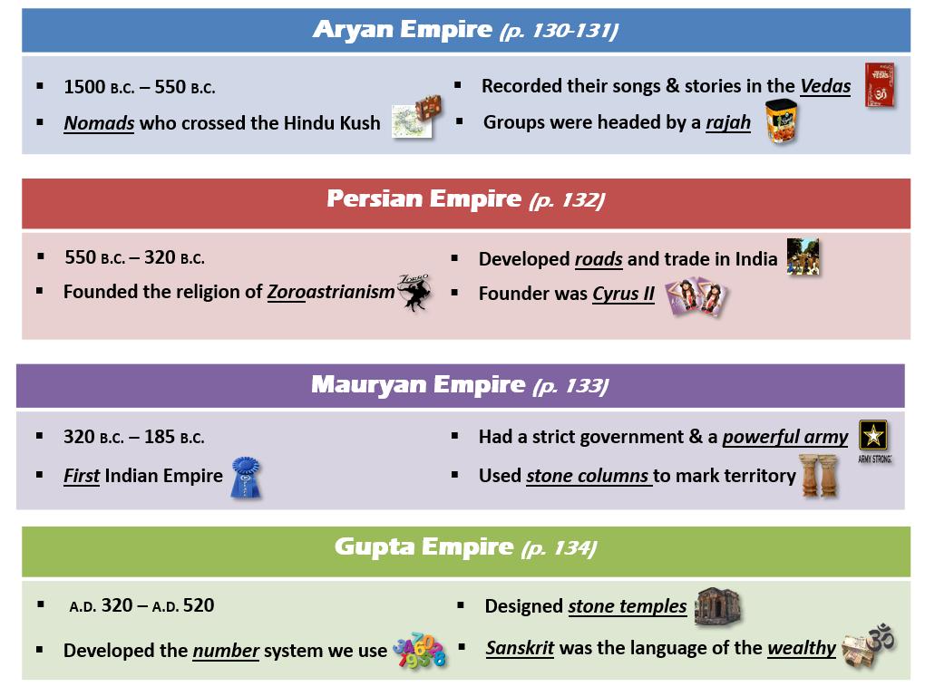 SHORT RESPONSE: Which empire do you think was the most important in Indian history: The Aryan, Persian,Mauryan, or the Gupta Empire?