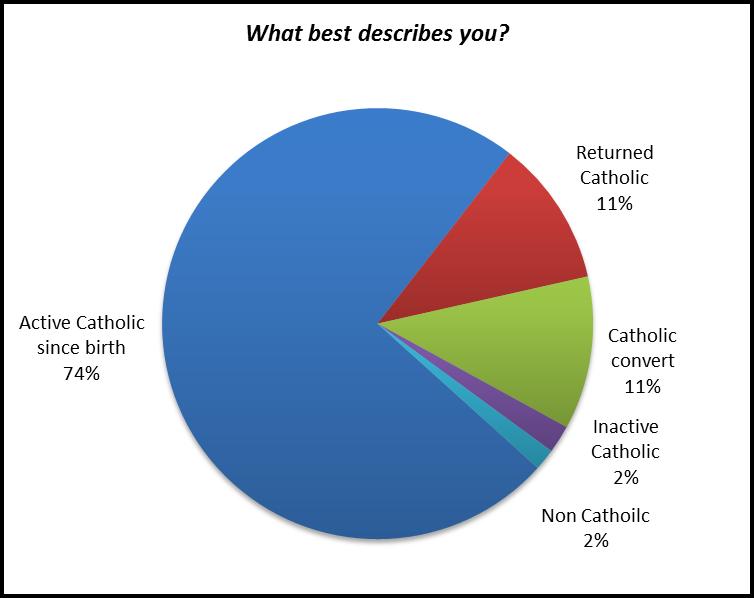 Catholics in the Pews Source: CARA/Emerging