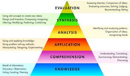 Critical Thinking: Present, Past and Future 5 April, 2015 V1 25 Bloom s Taxonomy #2: Top 2 are opinions; Ignored V1 26 Focus on Analysis Treat Synthesis as Opinion.